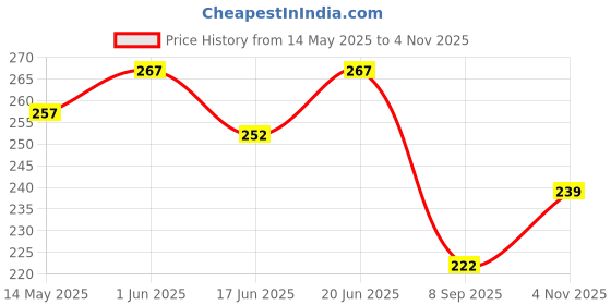 flipkart.com luxire LEMON Car Freshener Diffuser luxire Price History Graph from 14 May 2025 to 4 Nov 2025