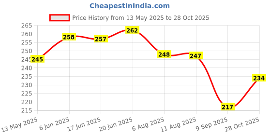 flipkart.com luxire MOGRA Car Freshener Diffuser luxire Price History Graph from 13 May 2025 to 28 Oct 2025