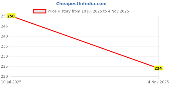flipkart.com luxire ROSE Car Freshener Diffuser luxire Price History Graph from 10 Jul 2025 to 4 Nov 2025