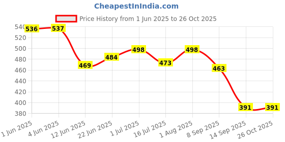 flipkart.com luxiur Toilet Paper Roll Holder for Bathroom, Kitchen, Tissue Roll Stand Stainless Steel Toilet Paper Holder luxiur Price History Graph from 1 Jun 2025 to 26 Oct 2025