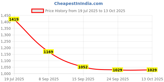 flipkart.com luxiur Towel Rack Shelf with Hanger Hooks D-shape (18 inch) Silver Towel Holder luxiur Price History Graph from 19 Jul 2025 to 13 Oct 2025