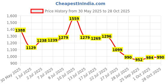 flipkart.com luxliss professional Keratin Daily Care Conditioner & Shampoo luxliss professional Price History Graph from 30 May 2025 to 28 Oct 2025