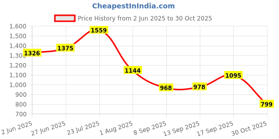 flipkart.com luxliss professional Keratin Daily Care Conditioner & Shampoo - Gold edition(Pack of 2) - 250ml, 200 ml luxliss professional Price History Graph from 2 Jun 2025 to 30 Oct 2025