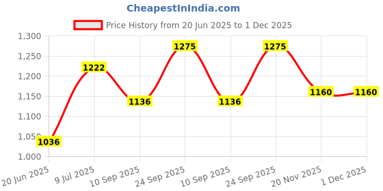 flipkart.com luxmi TOST SANDWICH MAKER Toast luxmi Price History Graph from 20 Jun 2025 to 1 Dec 2025