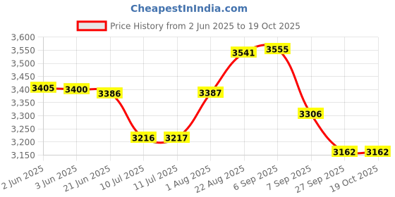 flipkart.com luxntek Solar CFL UPS-55 Watt MINIUPS-55W Square Wave Inverter luxntek Price History Graph from 2 Jun 2025 to 19 Oct 2025