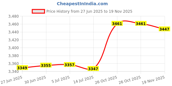 flipkart.com Luxntek Solar CFL/Mini UPS 55 Watt | Inbuilt Lithium Battery For Longer Life | 5-10 Hrs Power Backup for Router Price History Graph from 27 Jun 2025 to 18 Nov 2025