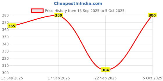 flipkart.com luxolla Tshirt Regular Shorts Co-ords Set luxolla Price History Graph from 13 Sep 2025 to 5 Oct 2025