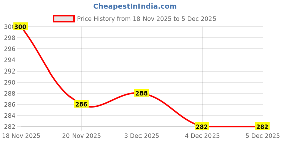 flipkart.com luxonix SBC-SQ-001 Grill luxonix Price History Graph from 18 Nov 2025 to 3 Dec 2025