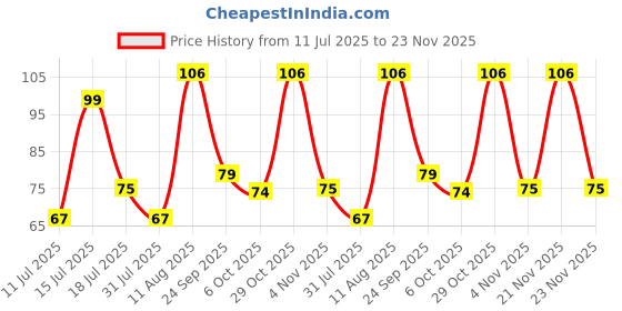 flipkart.com luxor 1684 Perfecto Geometry Box (New) Geometry Box luxor Price History Graph from 11 Jul 2025 to 23 Nov 2025