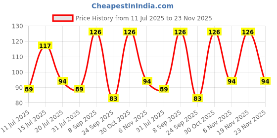 flipkart.com luxor 1685 Study Mate Geometry Box (New) Geometry Box luxor Price History Graph from 11 Jul 2025 to 23 Nov 2025