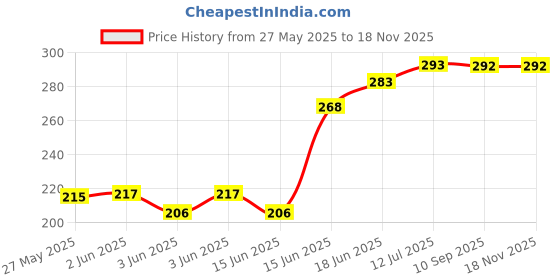 flipkart.com luxor 1885 Pro-E Refillable White Board Marker- Box luxor Price History Graph from 27 May 2025 to 18 Nov 2025