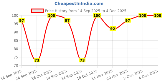 flipkart.com luxor 968 OHP Permanent Marker luxor Price History Graph from 14 Sep 2025 to 2 Dec 2025