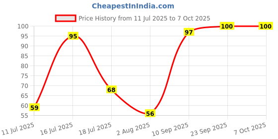 flipkart.com luxor 999 N Super Chisel Marker luxor Price History Graph from 11 Jul 2025 to 6 Oct 2025