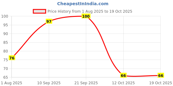 flipkart.com luxor Black CD/DVD/OHP Fine tip Marker luxor Price History Graph from 1 Aug 2025 to 18 Oct 2025