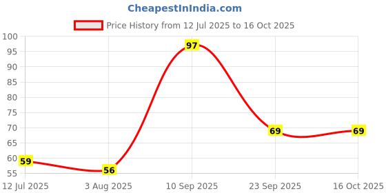 flipkart.com luxor Black CD/DVD/OHP Marker luxor Price History Graph from 12 Jul 2025 to 16 Oct 2025