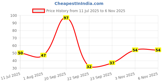 flipkart.com luxor Blue CD/DVD/OHP Marker luxor Price History Graph from 11 Jul 2025 to 6 Nov 2025
