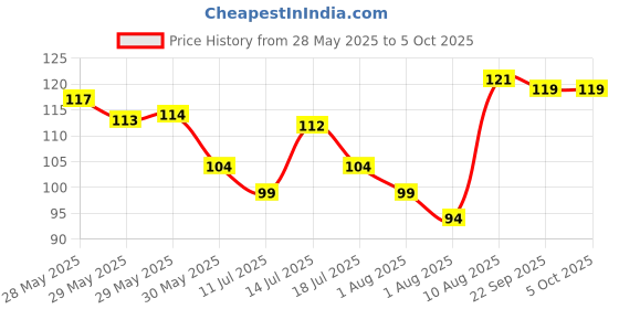 flipkart.com luxor Chisel Tip fluorescent Highlighter luxor Price History Graph from 28 May 2025 to 5 Oct 2025