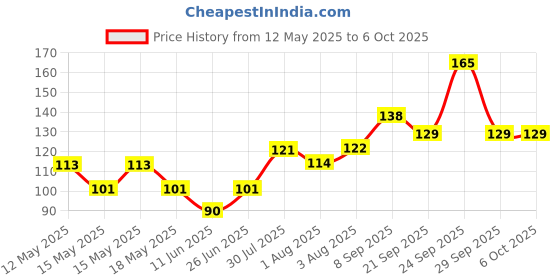 flipkart.com luxor Chisel Tip Highlighter luxor Price History Graph from 12 May 2025 to 6 Oct 2025