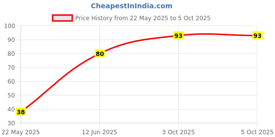 flipkart.com luxor Exercise Notebook-pyramid B5 Notebook Ruled 180 Pages luxor Price History Graph from 22 May 2025 to 5 Oct 2025