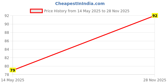 flipkart.com luxor Exercise Notebook-Red A4 Notebook Ruled 180 Pages luxor Price History Graph from 14 May 2025 to 28 Nov 2025