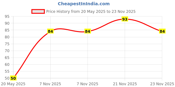flipkart.com luxor Exercise Notebook-Standout A4 Notebook Ruled 160 Pages luxor Price History Graph from 20 May 2025 to 23 Nov 2025