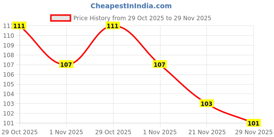 flipkart.com luxor Finewriter 05 Fineliner Pen luxor Price History Graph from 29 Oct 2025 to 29 Nov 2025