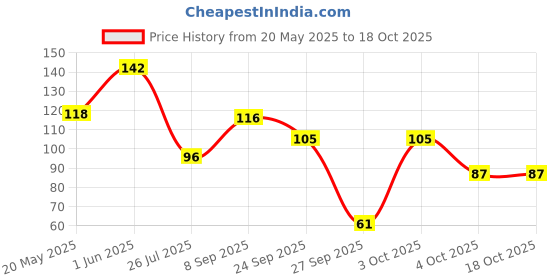 flipkart.com luxor Graphic Micro Fineliner Pen luxor Price History Graph from 20 May 2025 to 18 Oct 2025