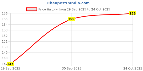 flipkart.com luxor Graphic Plus 05 Ball Pen luxor Price History Graph from 29 Sep 2025 to 24 Oct 2025
