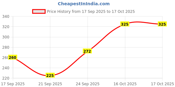 flipkart.com luxor Liquiwrite Ball pen Jar Ball Pen luxor Price History Graph from 17 Sep 2025 to 16 Oct 2025