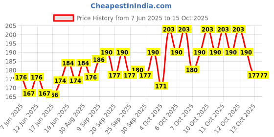 flipkart.com luxor Pastel Highlighter Pack Of 5 With XO Pen luxor Price History Graph from 7 Jun 2025 to 13 Oct 2025