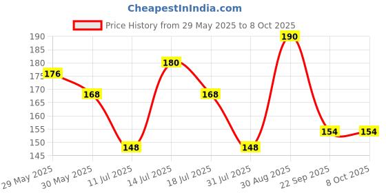 flipkart.com luxor Premium Exercise Notebook Regular Notebook Ruled 180 Pages luxor Price History Graph from 29 May 2025 to 6 Oct 2025