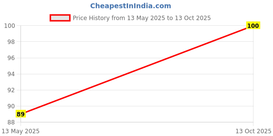 flipkart.com luxor Red CD/DVD/OHP Fine tip Marker luxor Price History Graph from 13 May 2025 to 13 Oct 2025