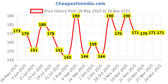 flipkart.com luxor Refillable Black Permanent Marker luxor Price History Graph from 29 May 2025 to 27 Nov 2025