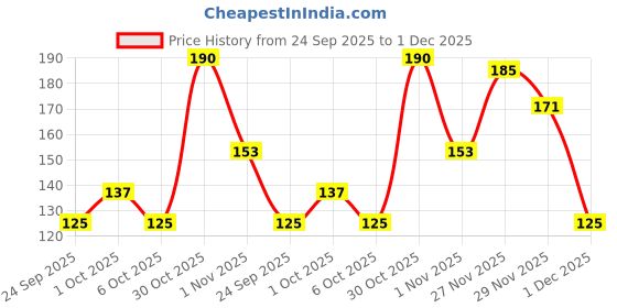 flipkart.com luxor Refillable Blue Permanent Marker luxor Price History Graph from 24 Sep 2025 to 1 Dec 2025