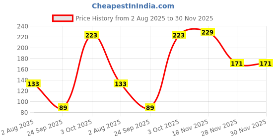 flipkart.com luxor Refillable Green Permanent Marker luxor Price History Graph from 2 Aug 2025 to 30 Nov 2025