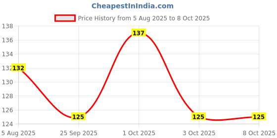 flipkart.com luxor Refillable Red Permanent Marker luxor Price History Graph from 5 Aug 2025 to 8 Oct 2025