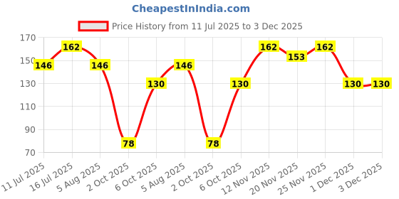 flipkart.com luxor schneider LX MAX | Cone Tip | 0.5 mm | 1000+ Meters Writing Length | German Technology Roller Ball Pen luxor schneider Price History Graph from 11 Jul 2025 to 3 Dec 2025