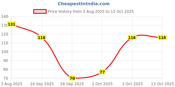 flipkart.com luxor schneider LX MAX | Cone Tip | 0.5 mm | 1000+ Meters Writing Length | German Technology Roller Ball Pen luxor schneider Price History Graph from 3 Aug 2025 to 13 Oct 2025