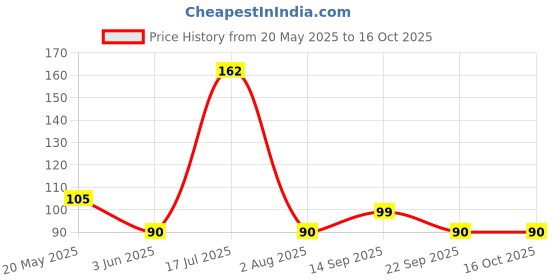 flipkart.com luxor schneider LX MAX | Needle Tip | 0.5 mm | 1000+ Meters Writing Length | German Technology Roller Ball Pen luxor schneider Price History Graph from 20 May 2025 to 15 Oct 2025