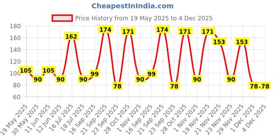 flipkart.com luxor schneider LX MAX | Needle Tip | 0.5 mm | 1000+ Meters Writing Length | German Technology Roller Ball Pen luxor schneider Price History Graph from 19 May 2025 to 3 Dec 2025