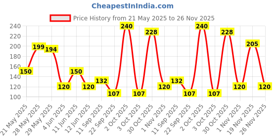 flipkart.com luxor schneider LX MAX | Needle Tip | 0.5 mm | 1000+ Meters Writing Length | German Technology Roller Ball Pen luxor schneider Price History Graph from 21 May 2025 to 26 Nov 2025