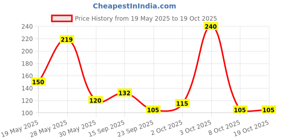 flipkart.com luxor schneider LX MAX | Needle Tip | 0.5 mm | 1000+ Meters Writing Length | German Technology Roller Ball Pen luxor schneider Price History Graph from 19 May 2025 to 19 Oct 2025