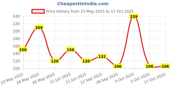 flipkart.com luxor schneider LX MAX | Needle Tip | 0.5 mm | 1000+ Meters Writing Length | German Technology Roller Ball Pen luxor schneider Price History Graph from 23 May 2025 to 16 Oct 2025