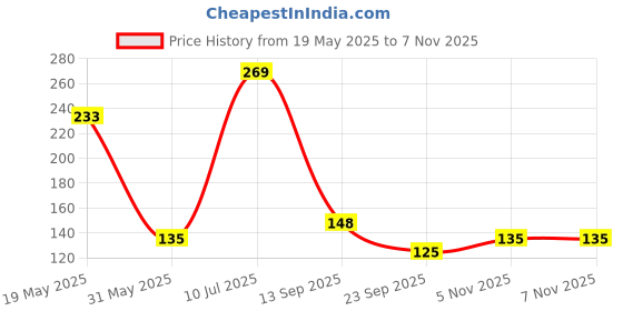 flipkart.com luxor schneider LX MAX | Needle Tip | 0.5 mm | 1000+ Meters Writing Length | German Technology Roller Ball Pen luxor schneider Price History Graph from 19 May 2025 to 7 Nov 2025