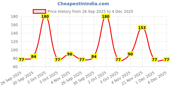 flipkart.com luxor schneider LX MAX | Needle Tip | 0.5 mm | 1000+ Meters Writing Length | German Technology Roller Ball Pen luxor schneider Price History Graph from 26 Sep 2025 to 4 Dec 2025