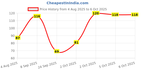 flipkart.com luxor Single Ruled A5-160 A5 Notebook Single Ruled 160 Pages luxor Price History Graph from 4 Aug 2025 to 5 Oct 2025