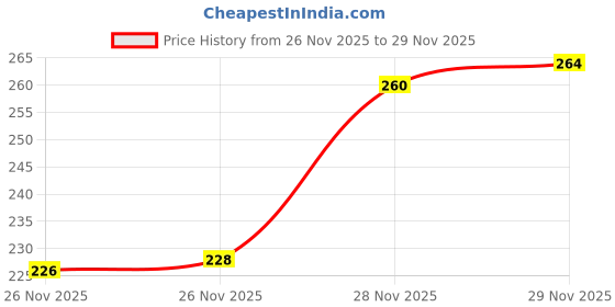 flipkart.com luxor White Board Refillable Marker Pack Of 10 Blue luxor Price History Graph from 26 Nov 2025 to 28 Nov 2025