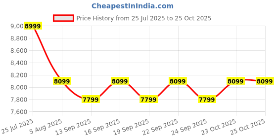 flipkart.com kaff LUXORDHC60 Auto Clean Wall Mounted Black 1000 CMH Chimney kaff Price History Graph from 25 Jul 2025 to 25 Oct 2025
