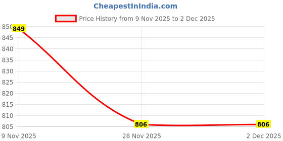 flipkart.com luxorio Handy Heater Wall-Outlet , Electric Handy Room Heater Fan Room Heater luxorio Price History Graph from 9 Nov 2025 to 1 Dec 2025