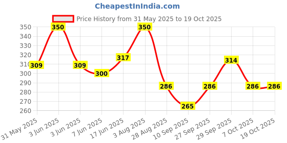 flipkart.com ypoloipo LUXORY Microfibre Abstract Cushion Pack of 4 ypoloipo Price History Graph from 31 May 2025 to 18 Oct 2025